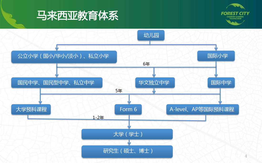 马来西亚教育体系