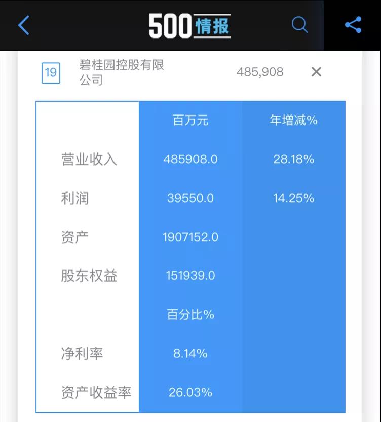2020年度《财富》中国500强排行榜