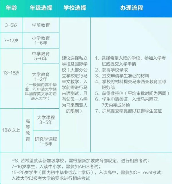 新马留学步骤表