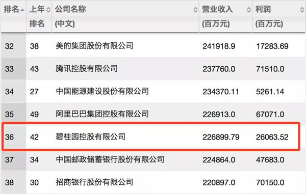 碧桂园集团位列中国财富排行榜第36名，较去年上升6名