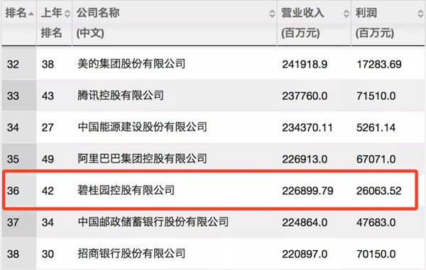 碧桂园集团位列中国财富排行榜第36名,较去年上升6名