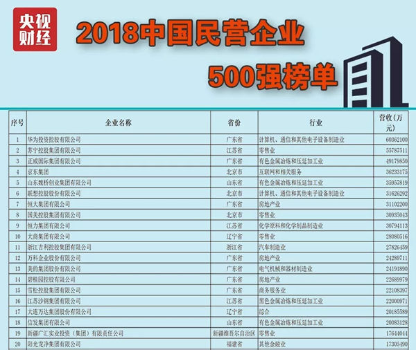 2018中国民营企业500强部分榜单