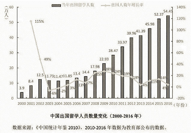 我国近年来出国人口统计