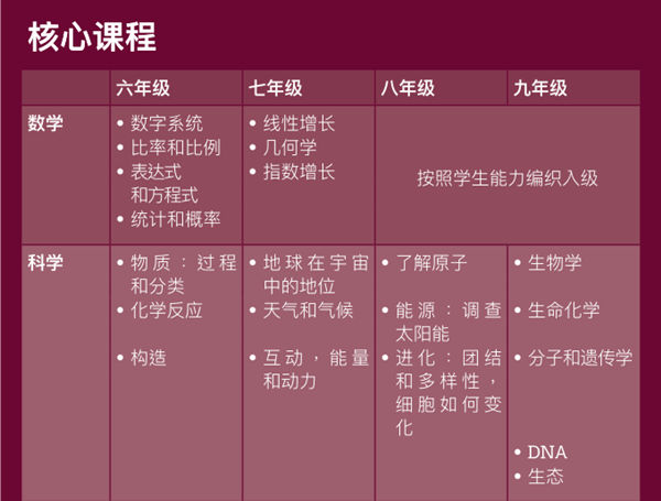 嘉德圣玛丽学校的核心课程（上）