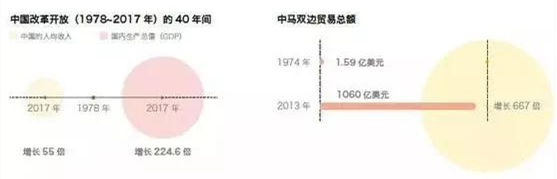 改革开放后中马贸易数据