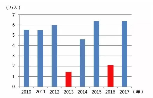 2017年中国出国留学数据