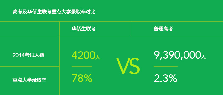 高考及华侨生联考重点大学录取比例图