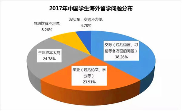 2017年中国学生海外留学问题分布表