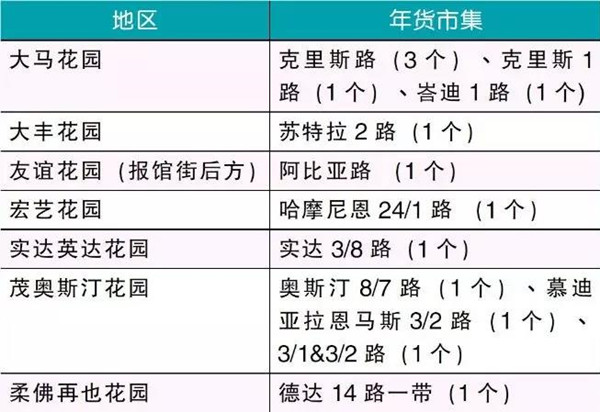 新山的各个年货地区