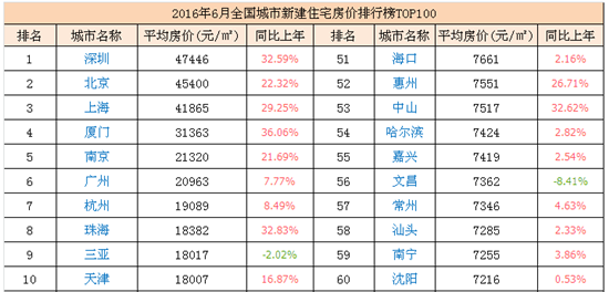 6月全国城市房价排行